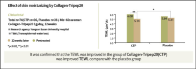 Effect of skin moisturizing by Collagen-Tripep20