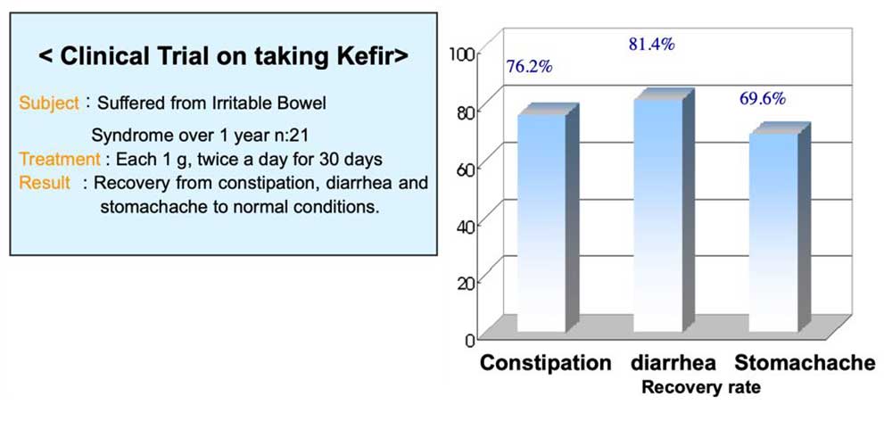 Clinical Trial on taking Kefir